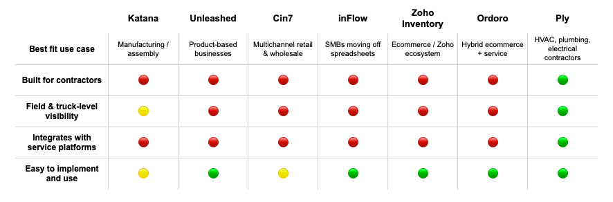 table comparing different fishbowl alternatives
