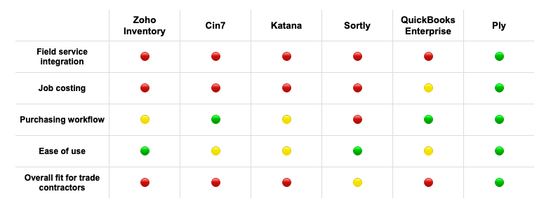 Table comparing offerings