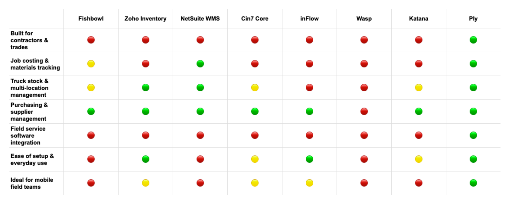 Comparison chart for Warehouse and inventory management software