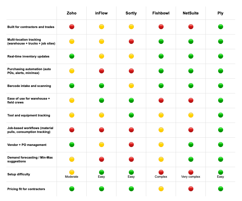 table comparing different offerings